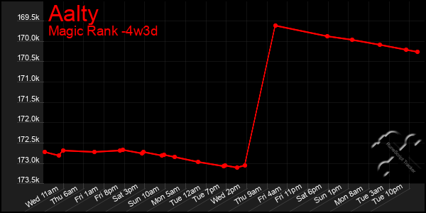 Last 31 Days Graph of Aalty