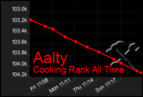 Total Graph of Aalty