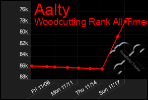 Total Graph of Aalty