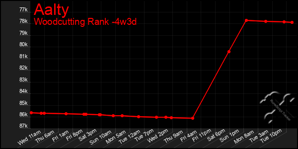 Last 31 Days Graph of Aalty