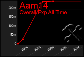 Total Graph of Aam14