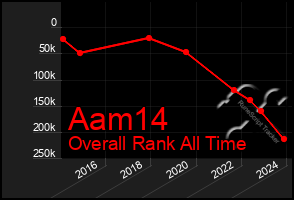 Total Graph of Aam14