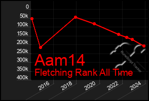Total Graph of Aam14