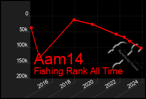 Total Graph of Aam14