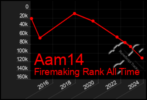 Total Graph of Aam14