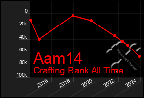 Total Graph of Aam14