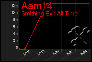 Total Graph of Aam14
