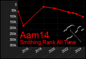 Total Graph of Aam14