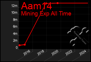 Total Graph of Aam14