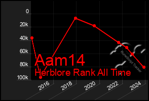 Total Graph of Aam14
