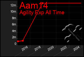 Total Graph of Aam14