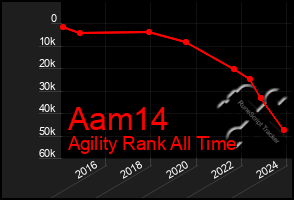 Total Graph of Aam14