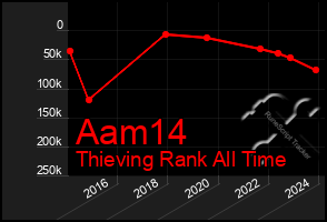Total Graph of Aam14