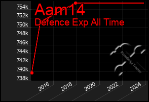 Total Graph of Aam14