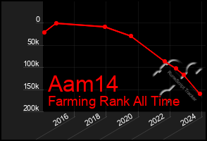 Total Graph of Aam14
