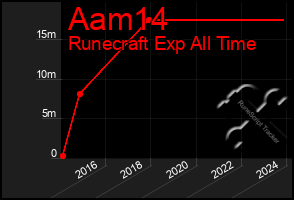 Total Graph of Aam14