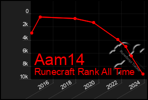 Total Graph of Aam14