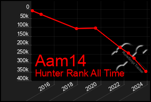 Total Graph of Aam14