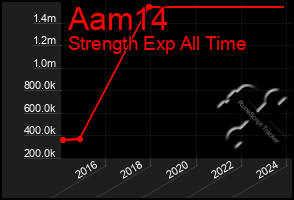 Total Graph of Aam14