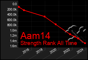 Total Graph of Aam14
