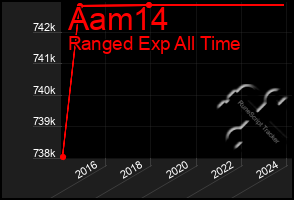 Total Graph of Aam14