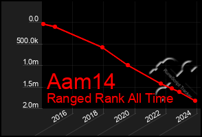 Total Graph of Aam14