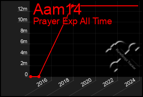 Total Graph of Aam14