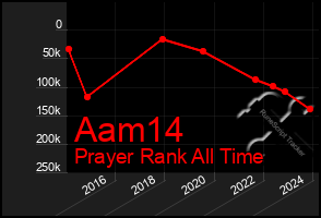 Total Graph of Aam14