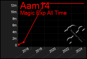 Total Graph of Aam14
