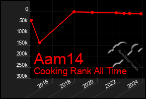 Total Graph of Aam14