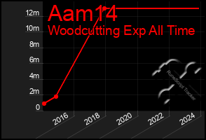 Total Graph of Aam14