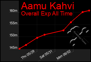 Total Graph of Aamu Kahvi