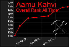 Total Graph of Aamu Kahvi