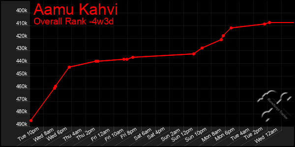Last 31 Days Graph of Aamu Kahvi