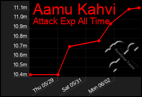 Total Graph of Aamu Kahvi