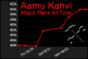 Total Graph of Aamu Kahvi