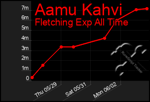 Total Graph of Aamu Kahvi