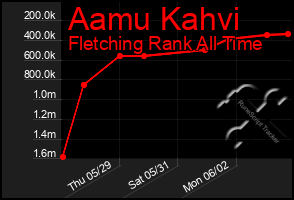 Total Graph of Aamu Kahvi