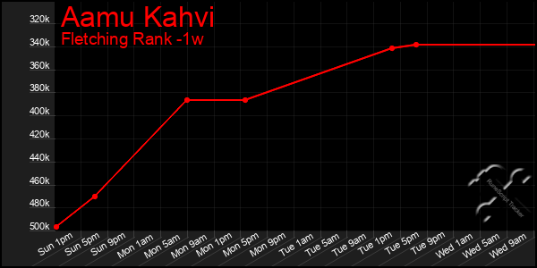 Last 7 Days Graph of Aamu Kahvi