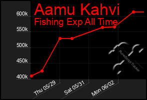 Total Graph of Aamu Kahvi