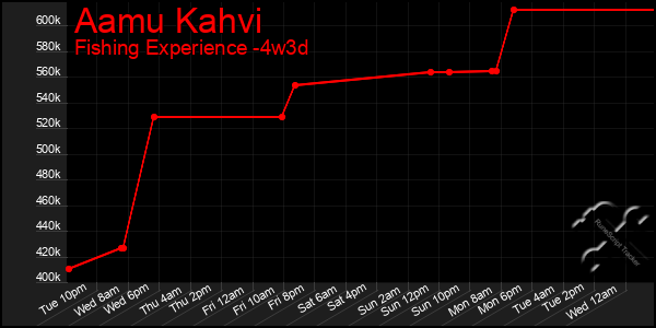 Last 31 Days Graph of Aamu Kahvi