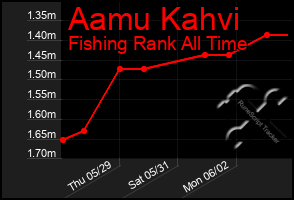 Total Graph of Aamu Kahvi