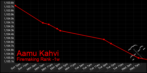 Last 7 Days Graph of Aamu Kahvi