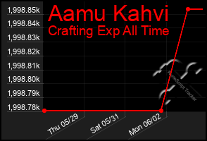 Total Graph of Aamu Kahvi