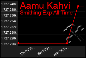 Total Graph of Aamu Kahvi
