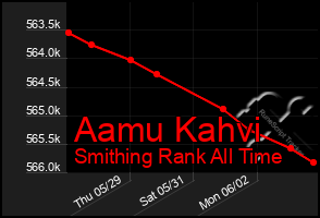 Total Graph of Aamu Kahvi