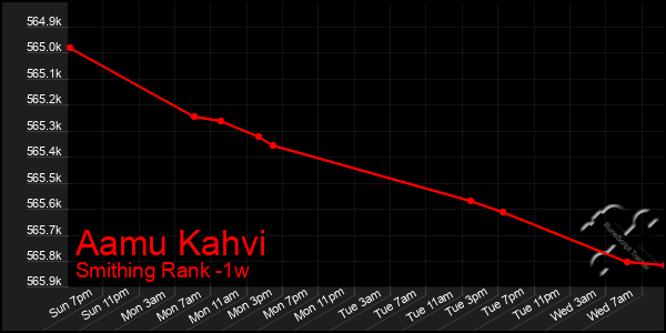 Last 7 Days Graph of Aamu Kahvi
