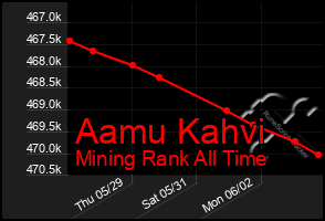 Total Graph of Aamu Kahvi