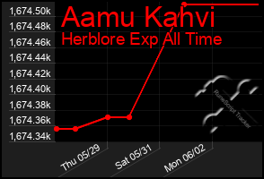Total Graph of Aamu Kahvi