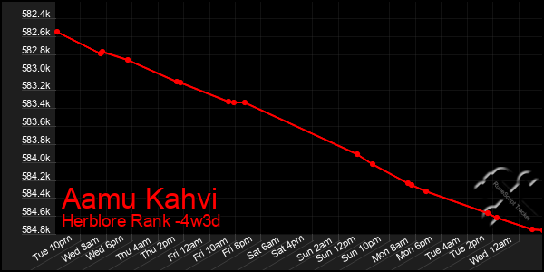 Last 31 Days Graph of Aamu Kahvi